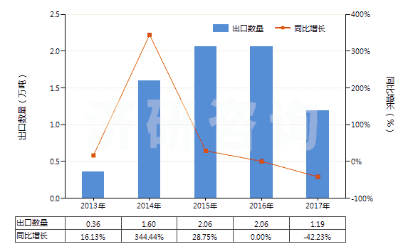 2013-2017年中國醋酸纖維素制板,片,膜,箔及扁條(非泡沫料,未用其他材料強(qiáng)化,層壓,支撐)(HS39207300)出口量及增速統(tǒng)計